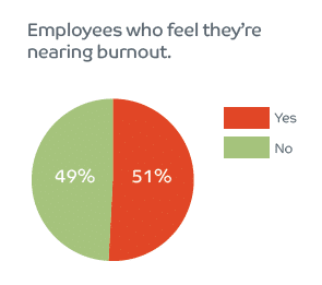 Pie chart of employees who feel they're nearing burnout