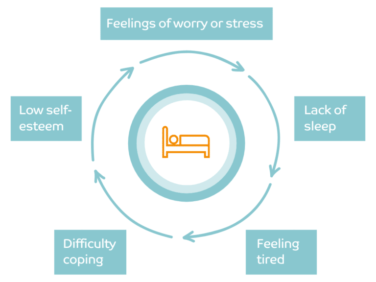 How Does Lack Of Sleep Affect Mental Health? | Westfield Health