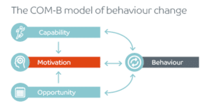 COM-B Behaviour Model Can Help Employees | Westfield Health