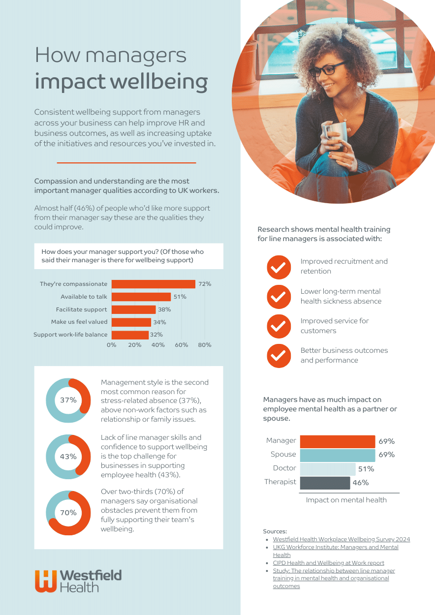 Infographic showing the impact of managers on workplace wellbeing